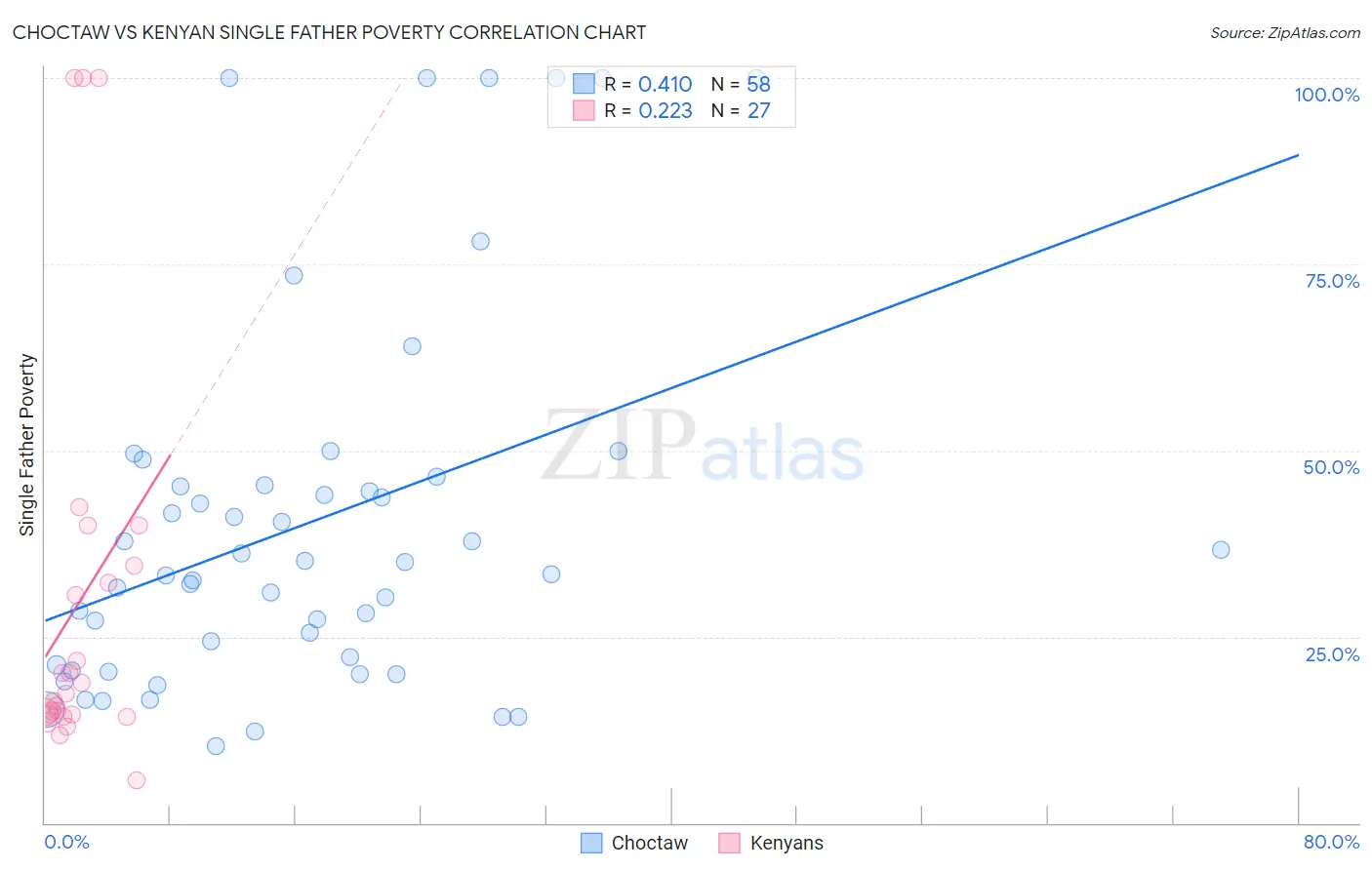 Choctaw vs Kenyan Single Father Poverty