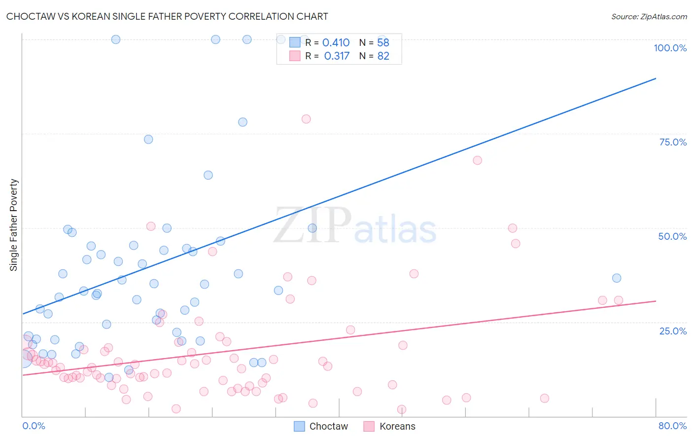 Choctaw vs Korean Single Father Poverty