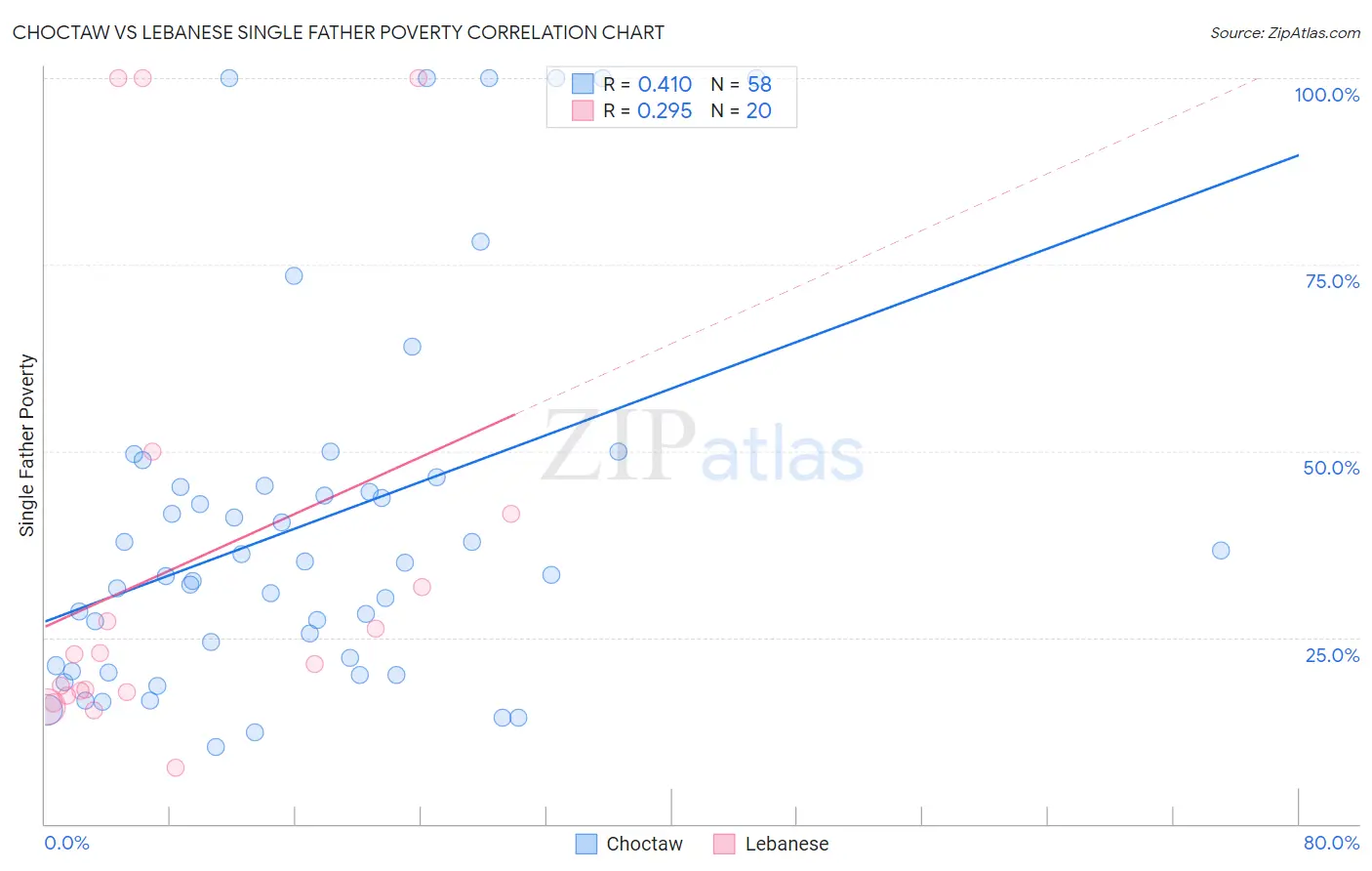 Choctaw vs Lebanese Single Father Poverty