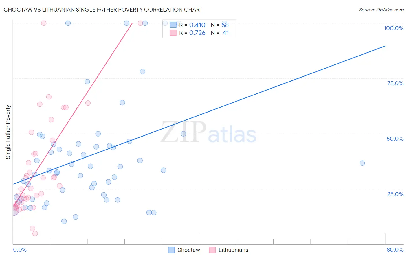 Choctaw vs Lithuanian Single Father Poverty