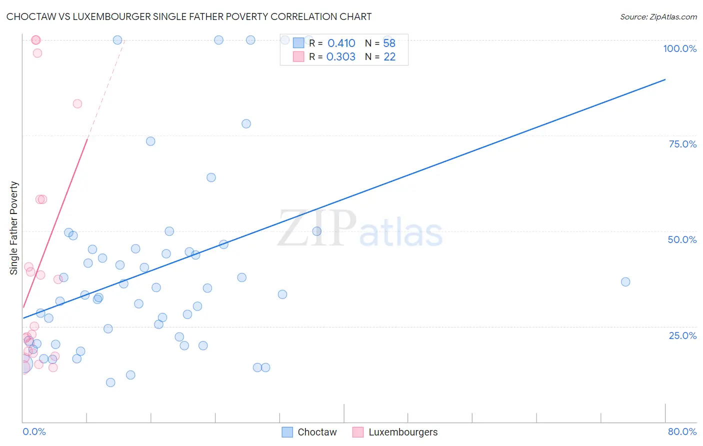 Choctaw vs Luxembourger Single Father Poverty