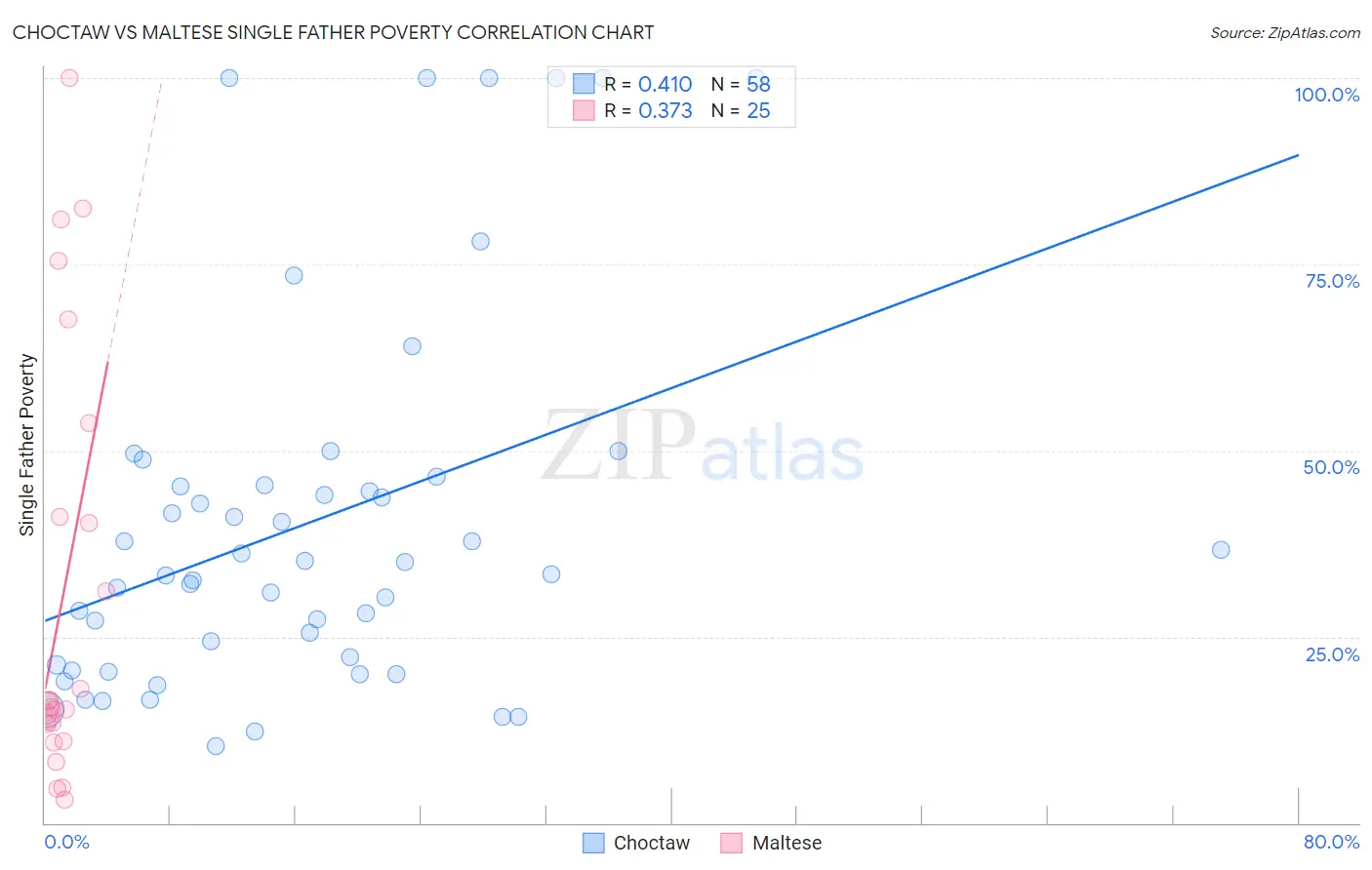 Choctaw vs Maltese Single Father Poverty