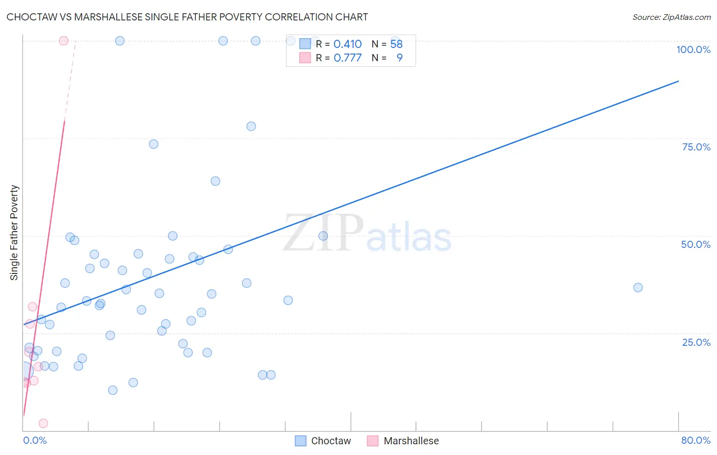 Choctaw vs Marshallese Single Father Poverty