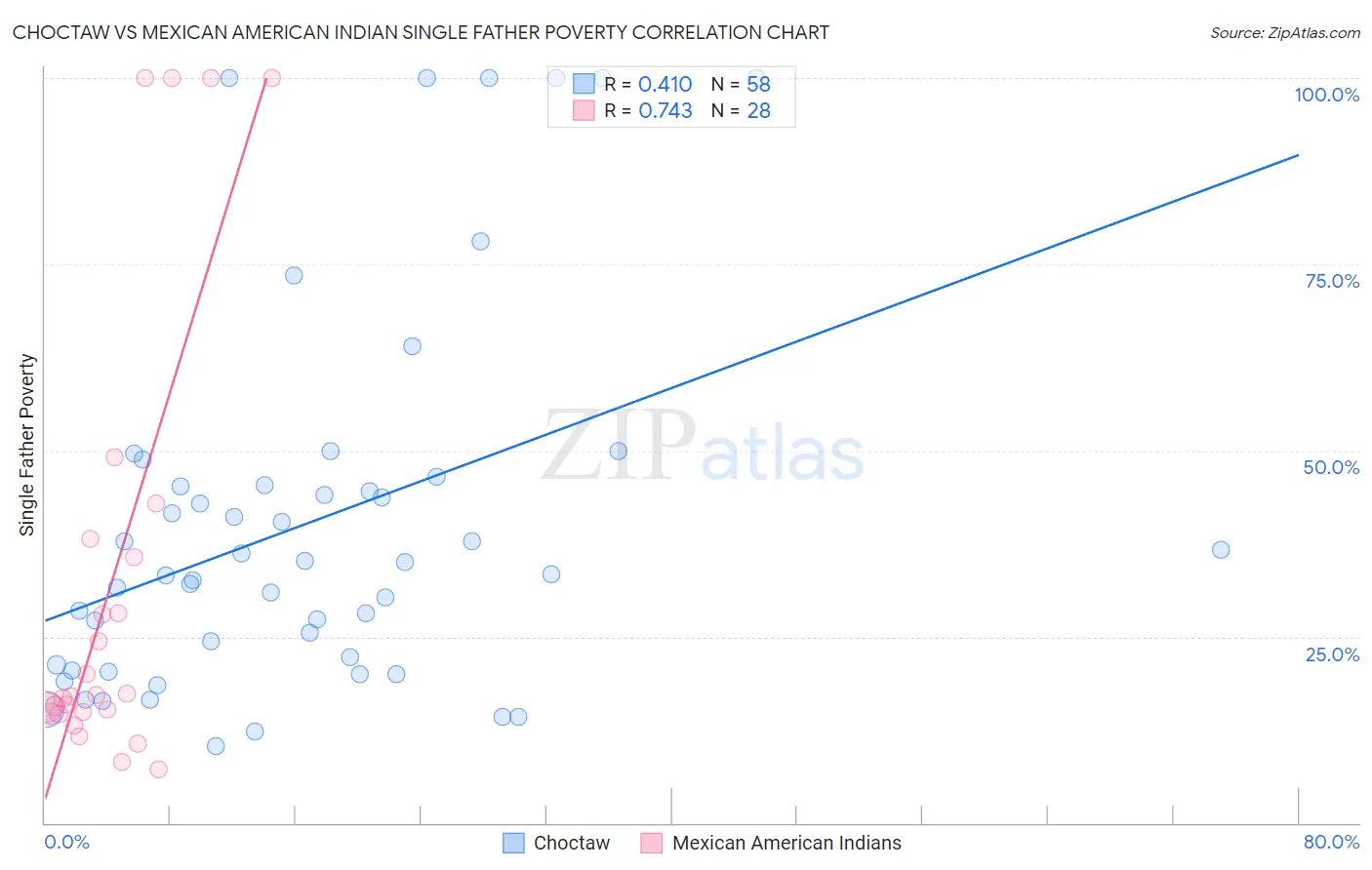 Choctaw vs Mexican American Indian Single Father Poverty