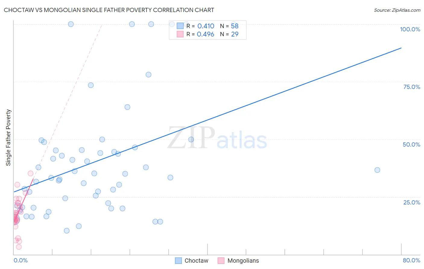 Choctaw vs Mongolian Single Father Poverty