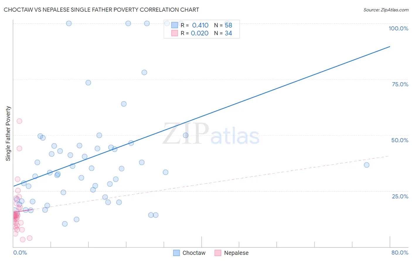 Choctaw vs Nepalese Single Father Poverty