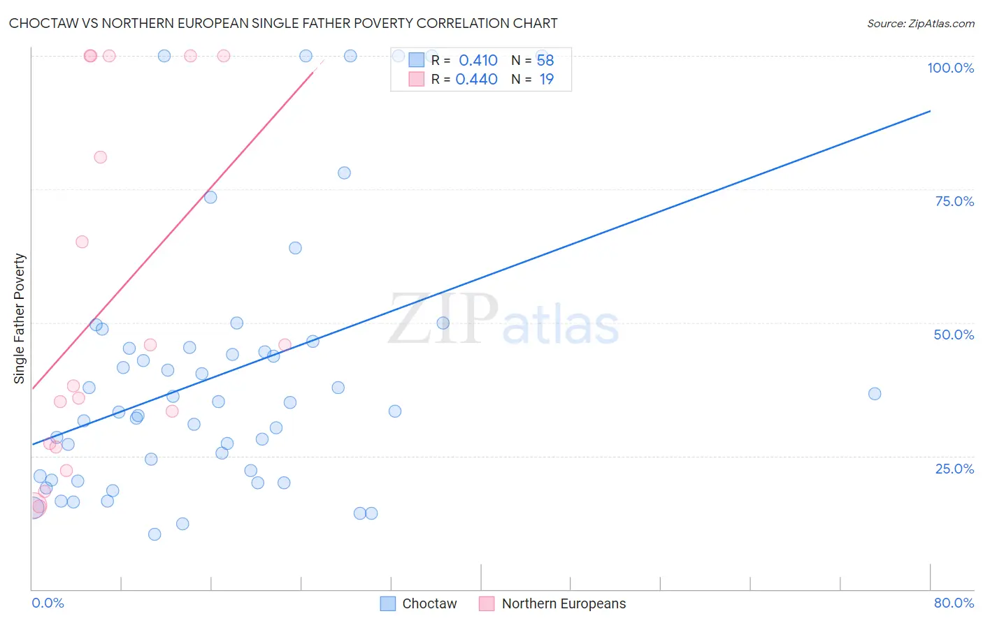 Choctaw vs Northern European Single Father Poverty