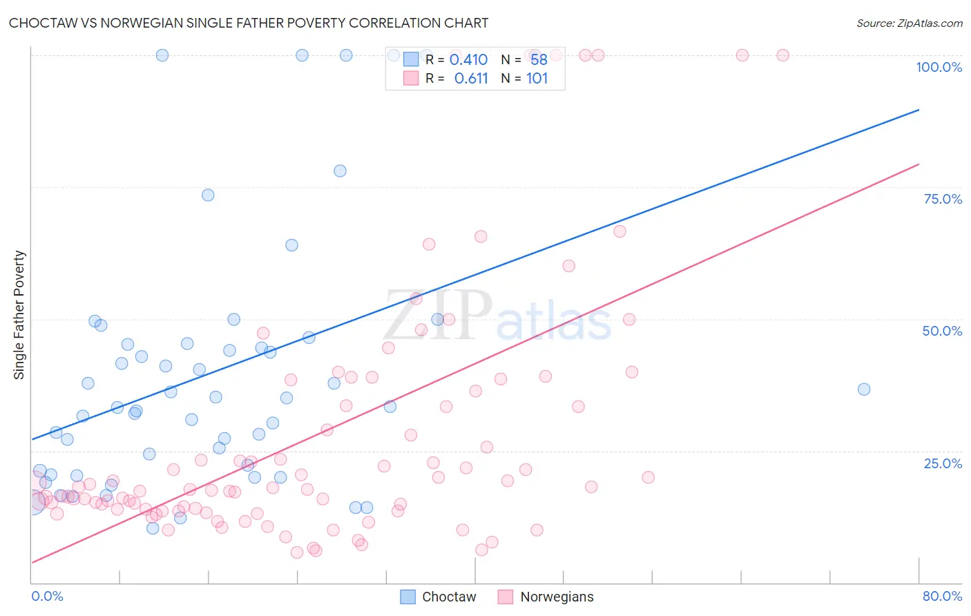 Choctaw vs Norwegian Single Father Poverty