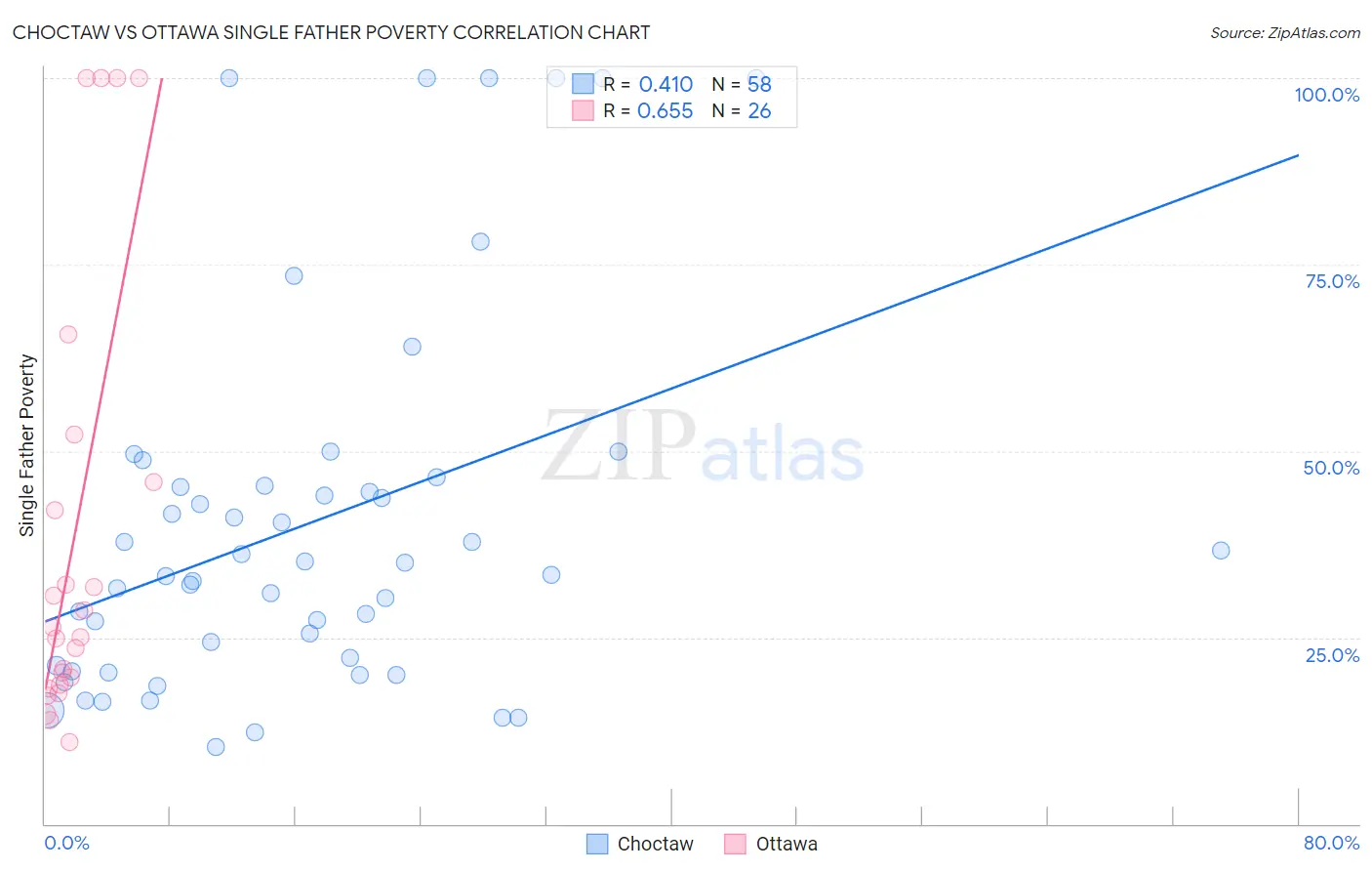 Choctaw vs Ottawa Single Father Poverty