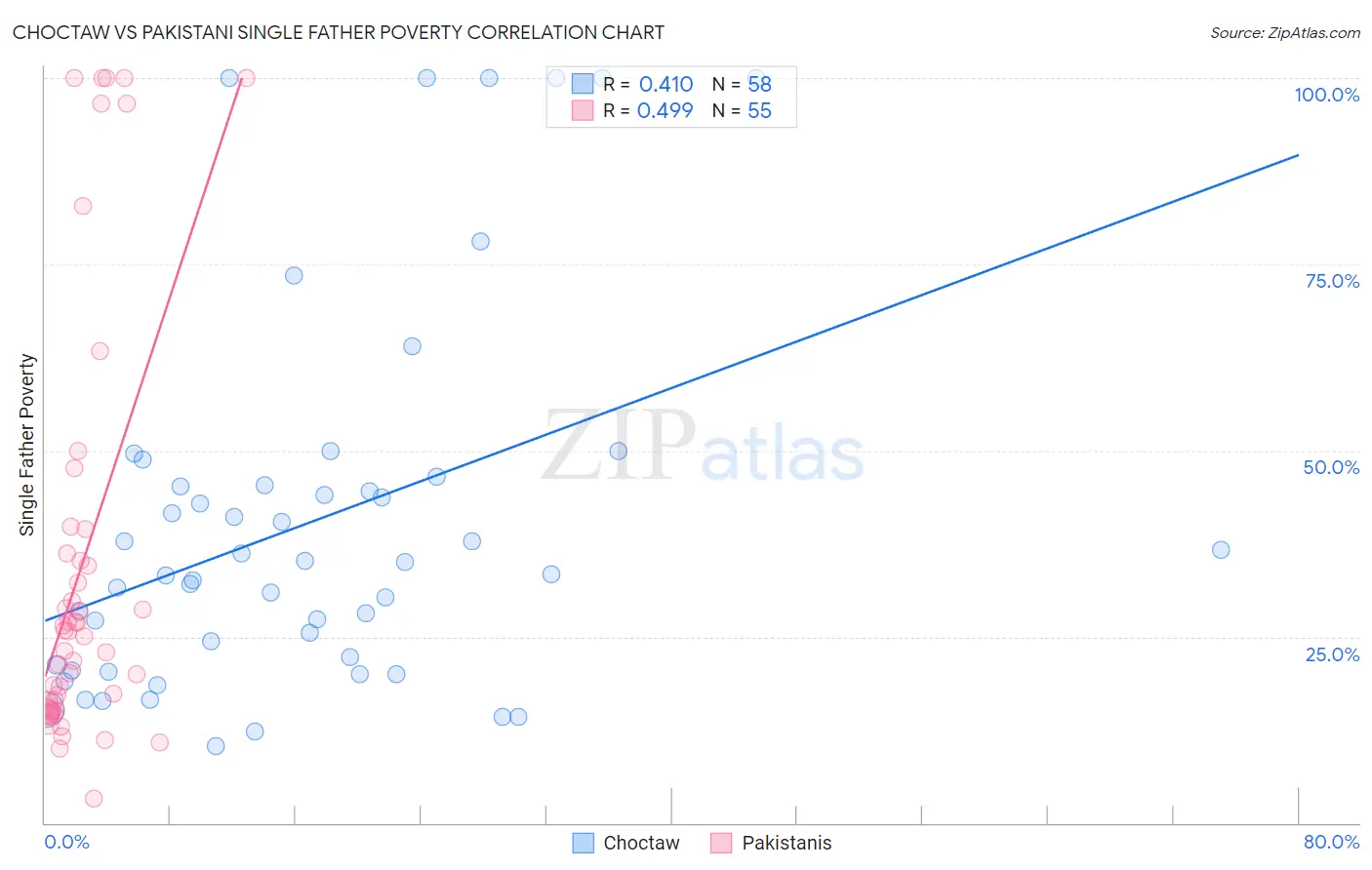 Choctaw vs Pakistani Single Father Poverty