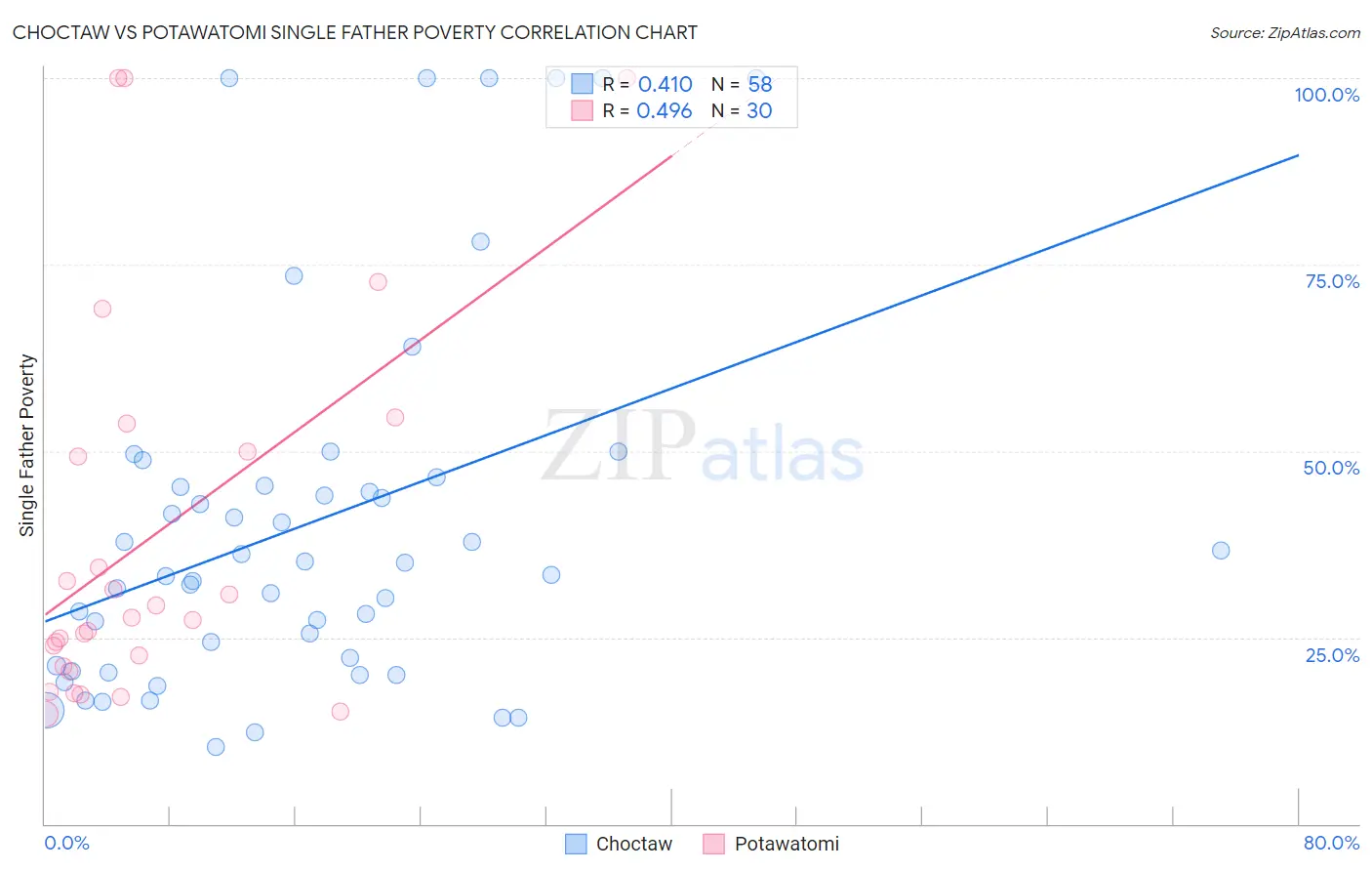 Choctaw vs Potawatomi Single Father Poverty