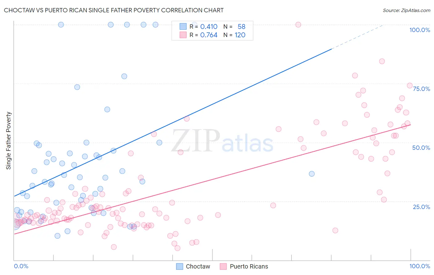 Choctaw vs Puerto Rican Single Father Poverty