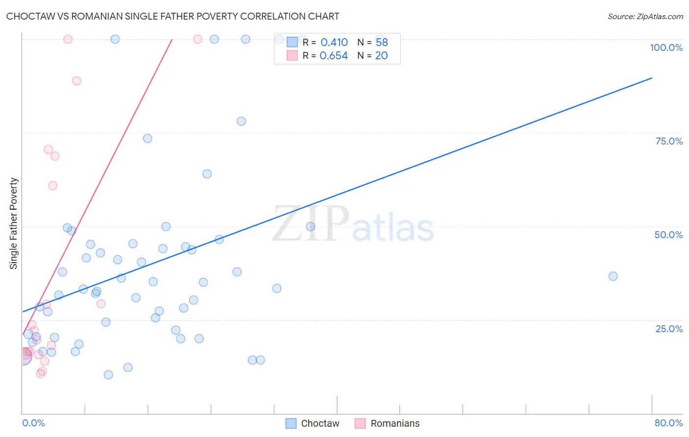 Choctaw vs Romanian Single Father Poverty