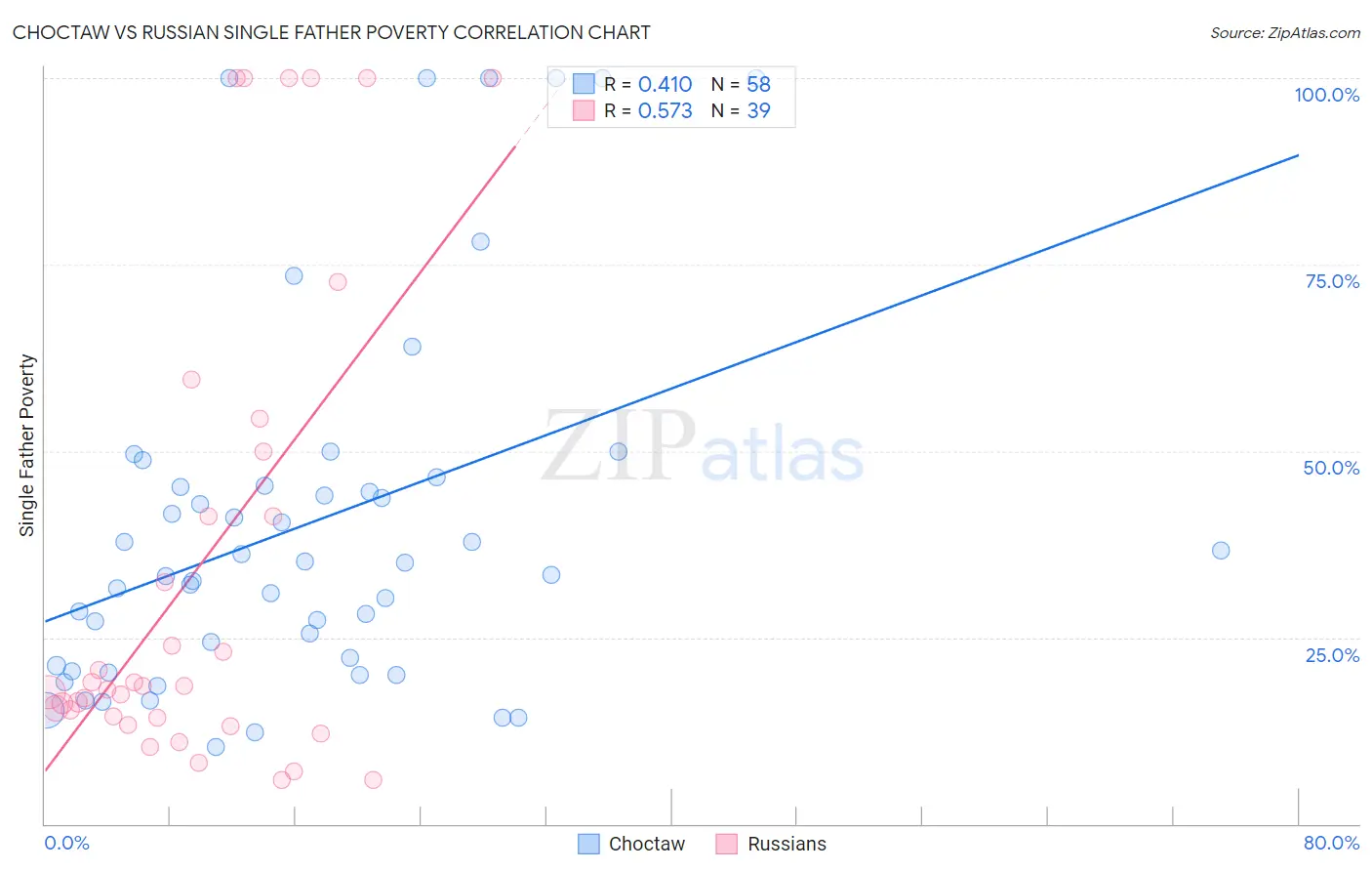 Choctaw vs Russian Single Father Poverty