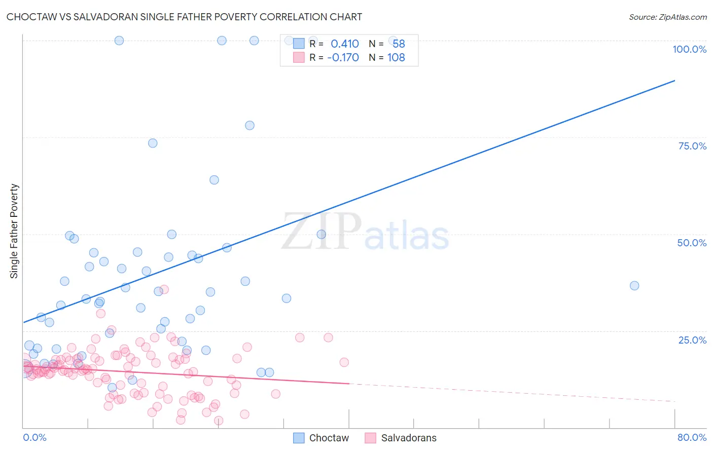 Choctaw vs Salvadoran Single Father Poverty