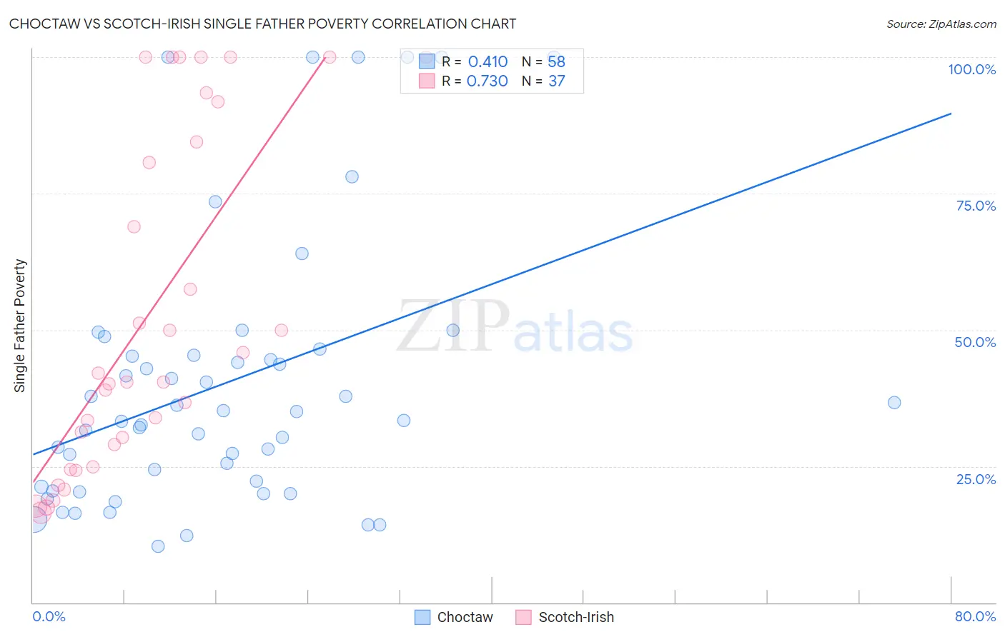 Choctaw vs Scotch-Irish Single Father Poverty