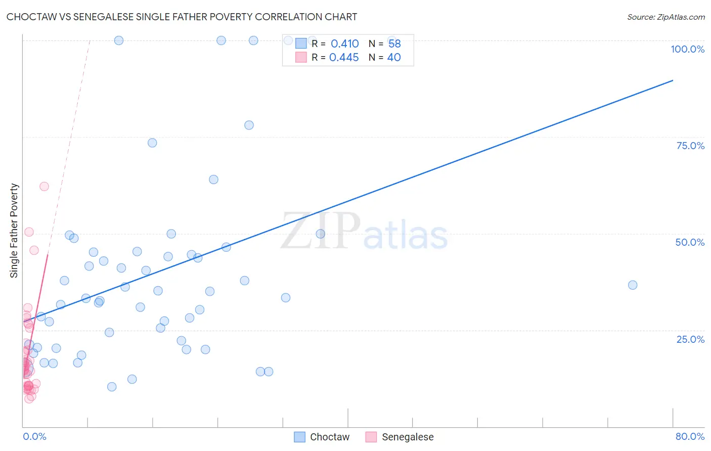 Choctaw vs Senegalese Single Father Poverty