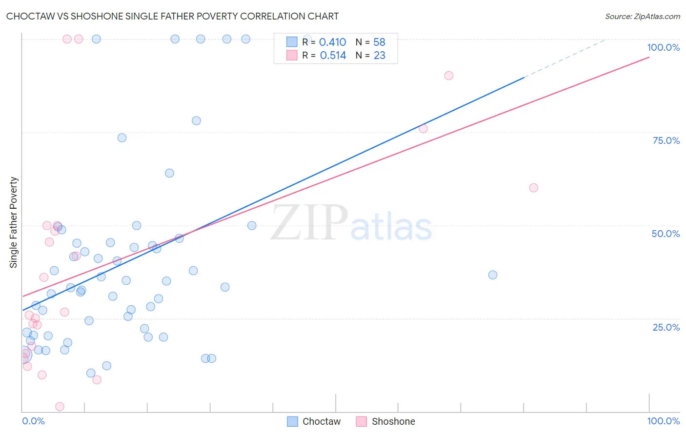 Choctaw vs Shoshone Single Father Poverty