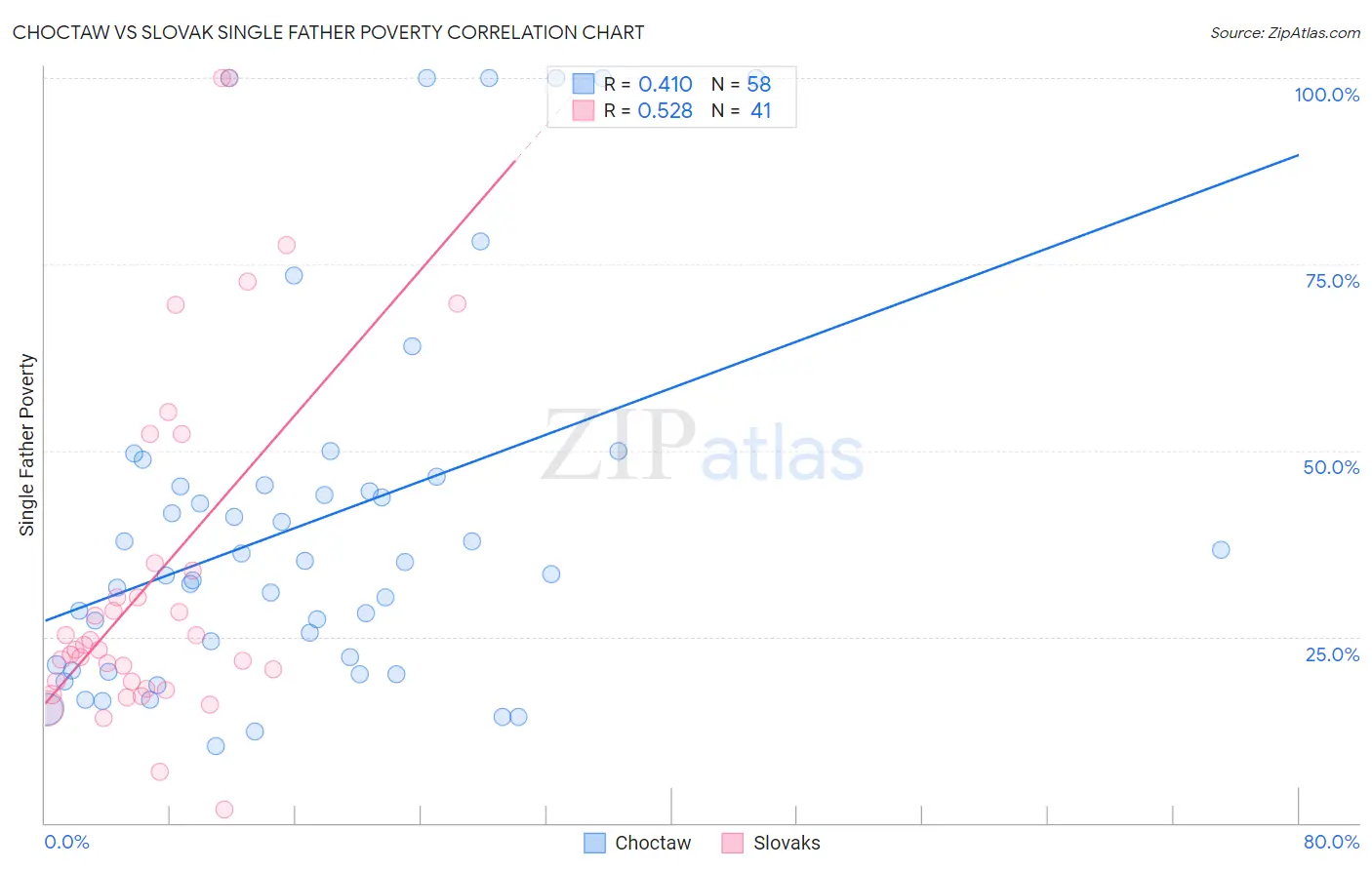 Choctaw vs Slovak Single Father Poverty