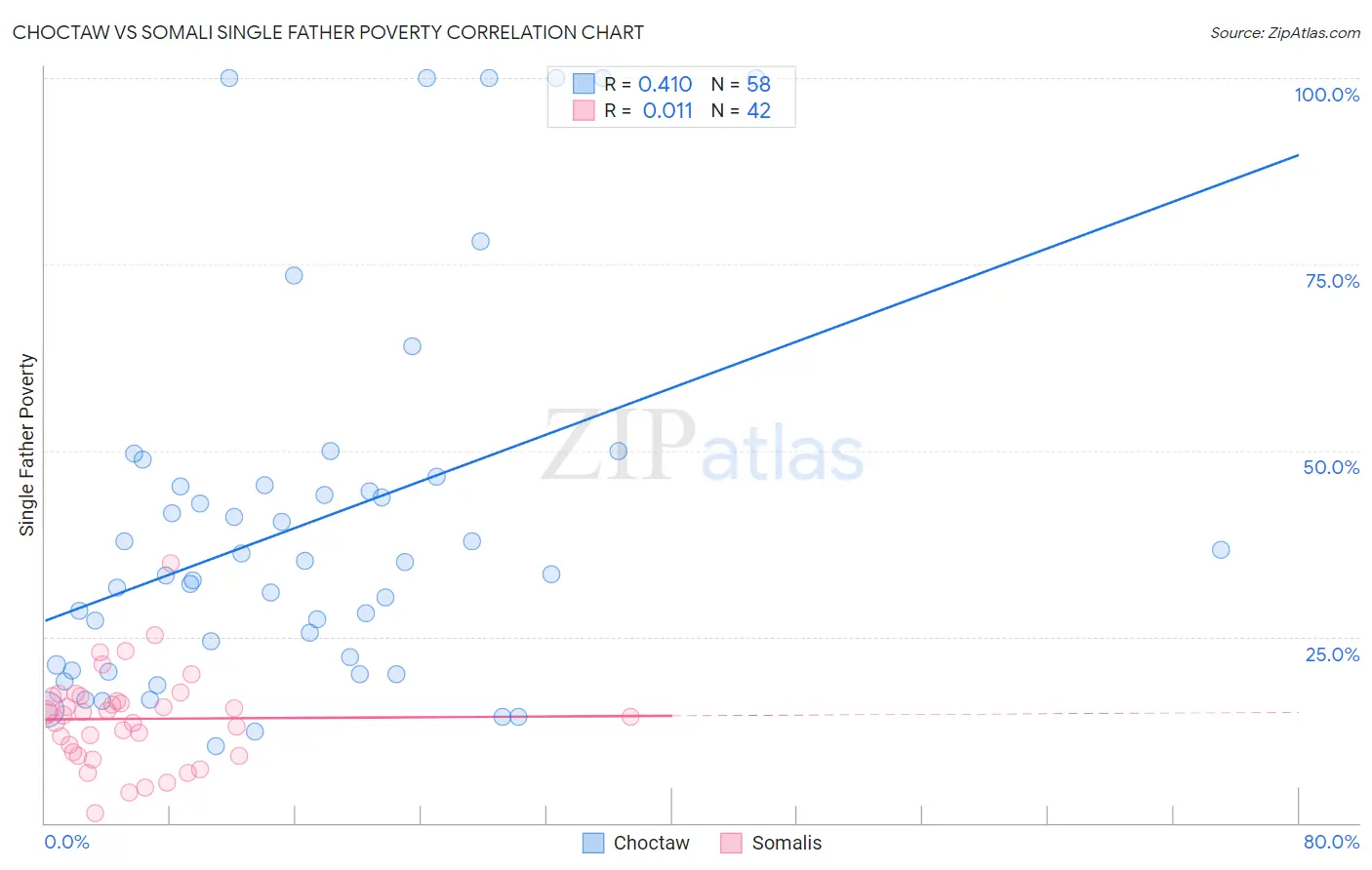 Choctaw vs Somali Single Father Poverty