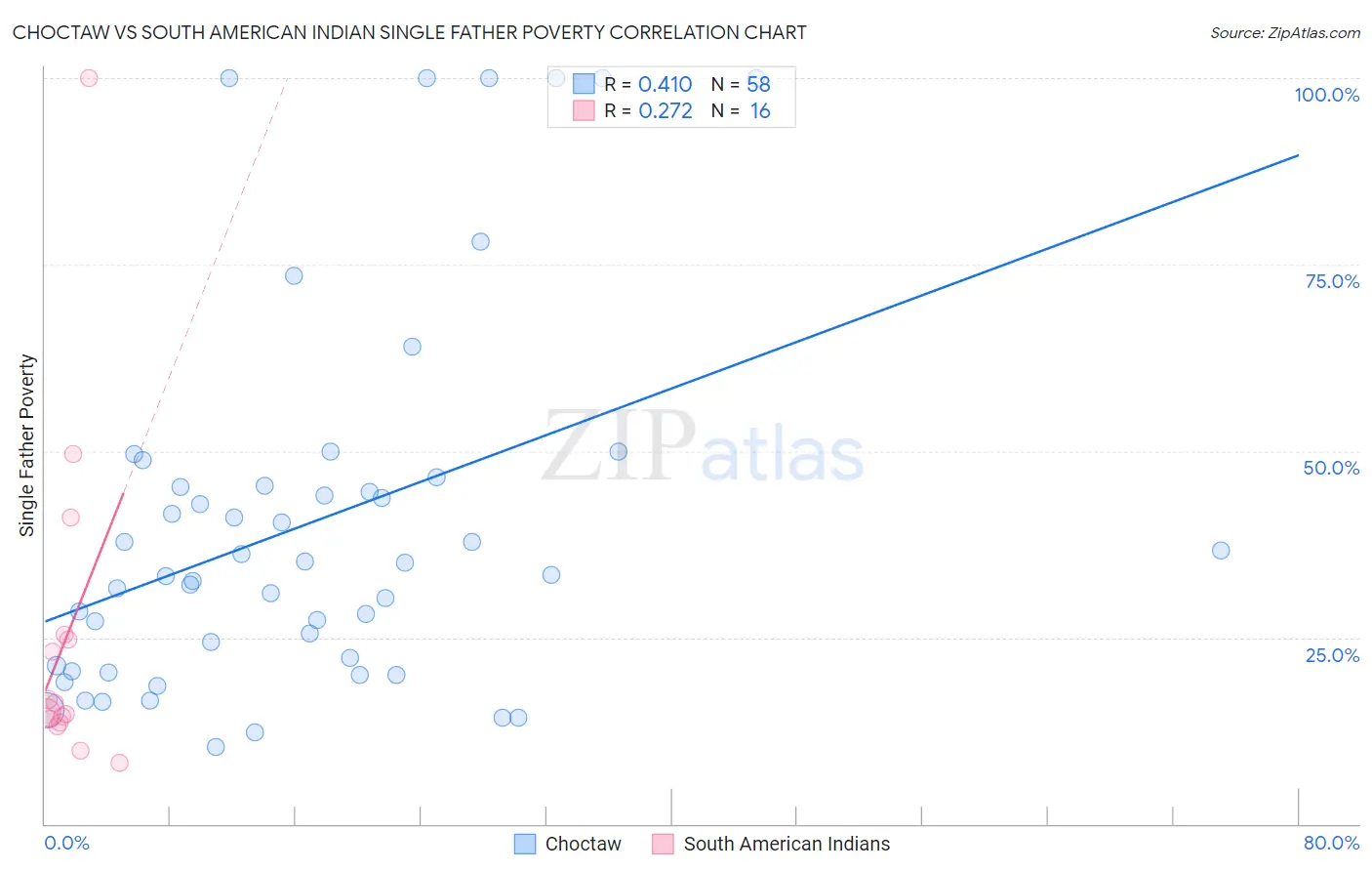 Choctaw vs South American Indian Single Father Poverty