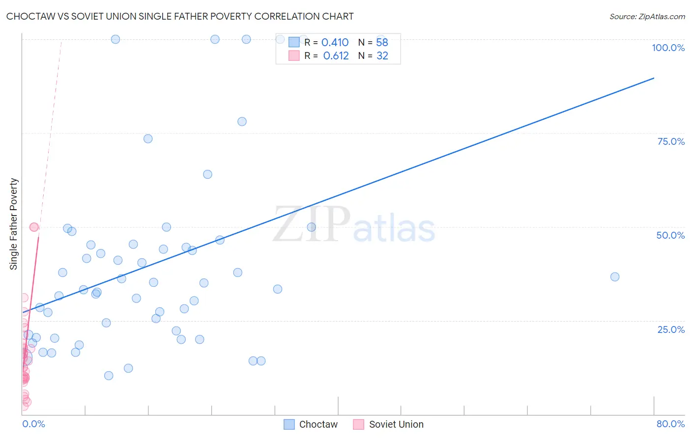 Choctaw vs Soviet Union Single Father Poverty