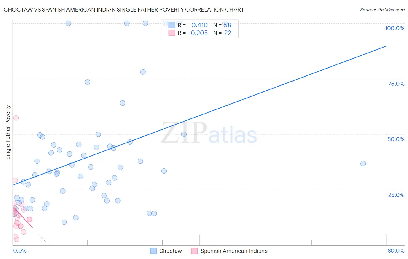 Choctaw vs Spanish American Indian Single Father Poverty