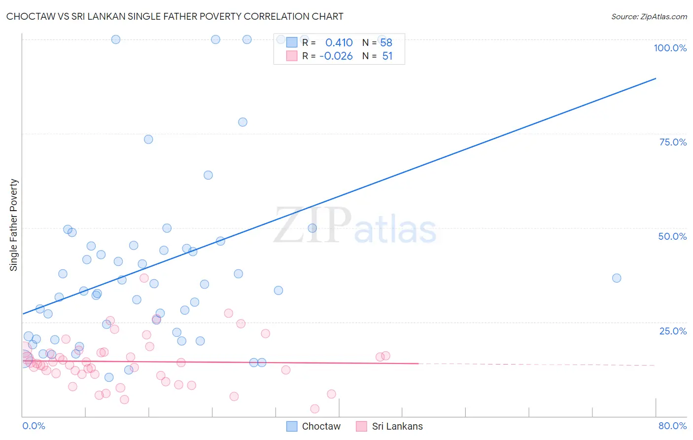 Choctaw vs Sri Lankan Single Father Poverty