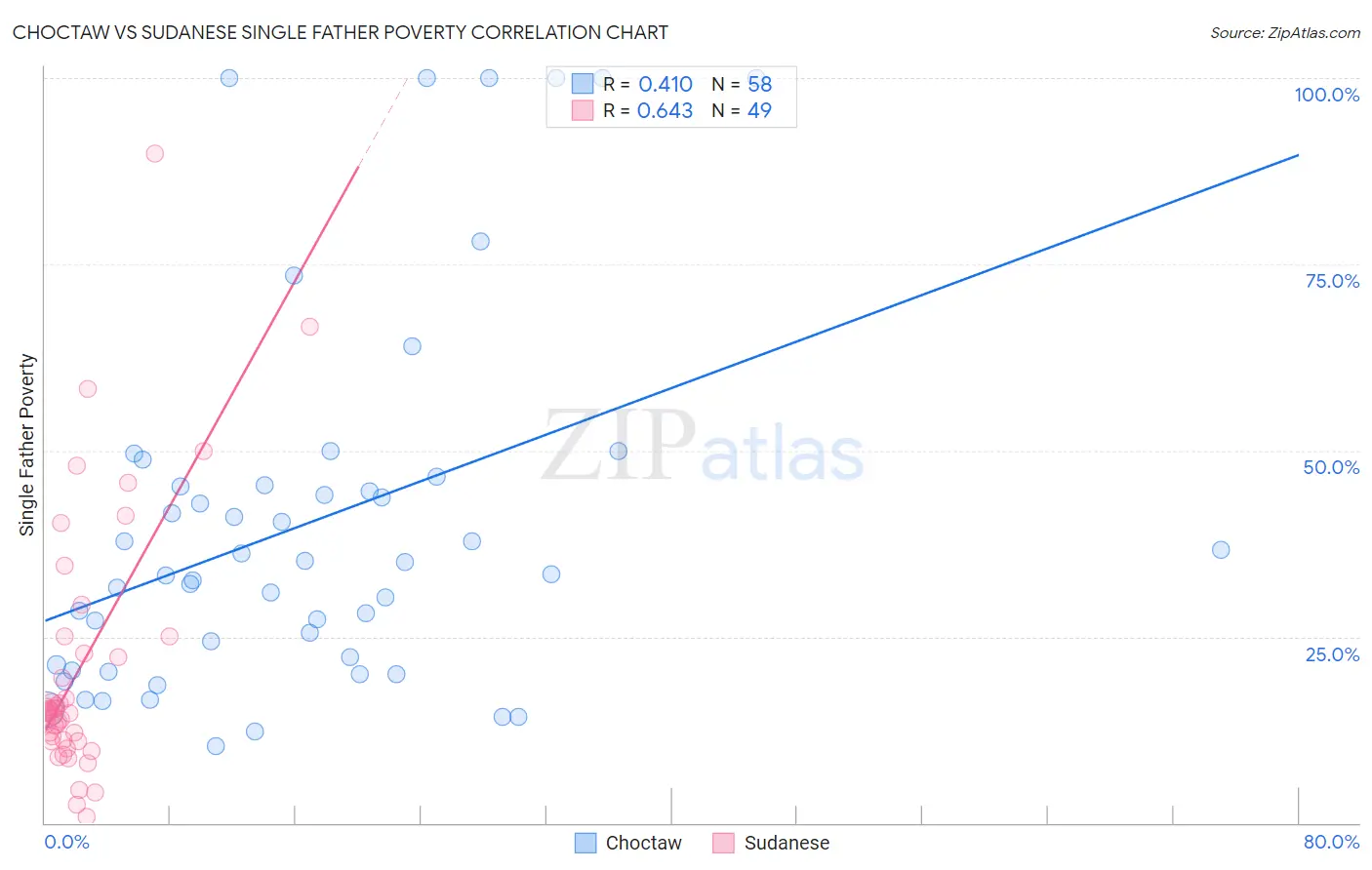 Choctaw vs Sudanese Single Father Poverty