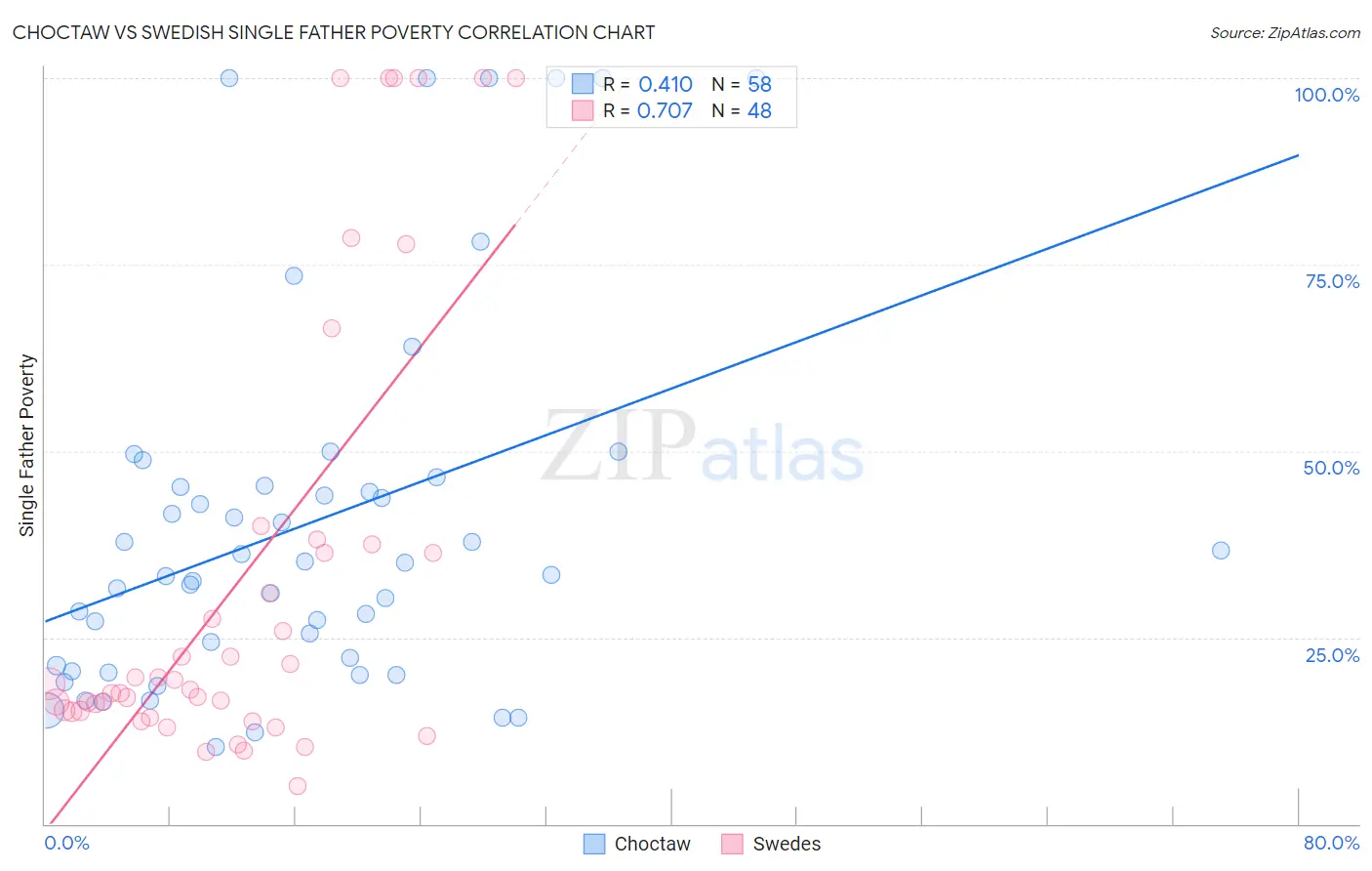 Choctaw vs Swedish Single Father Poverty