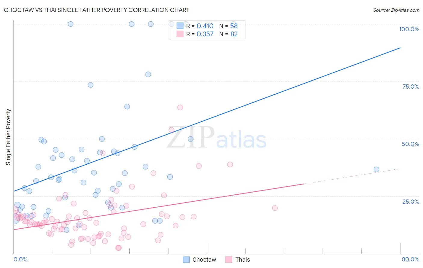 Choctaw vs Thai Single Father Poverty
