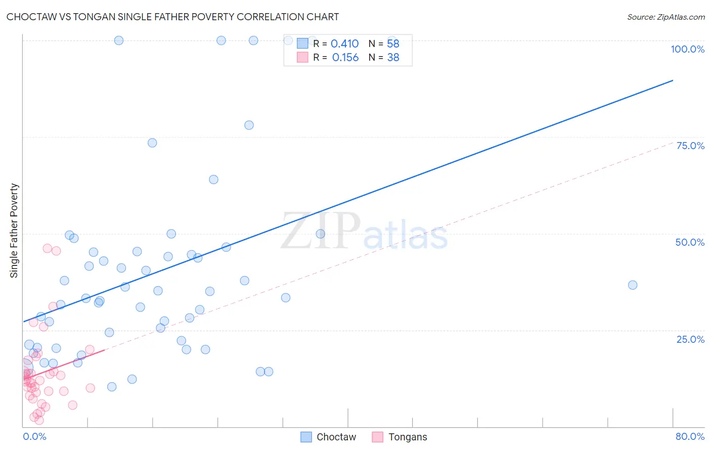 Choctaw vs Tongan Single Father Poverty