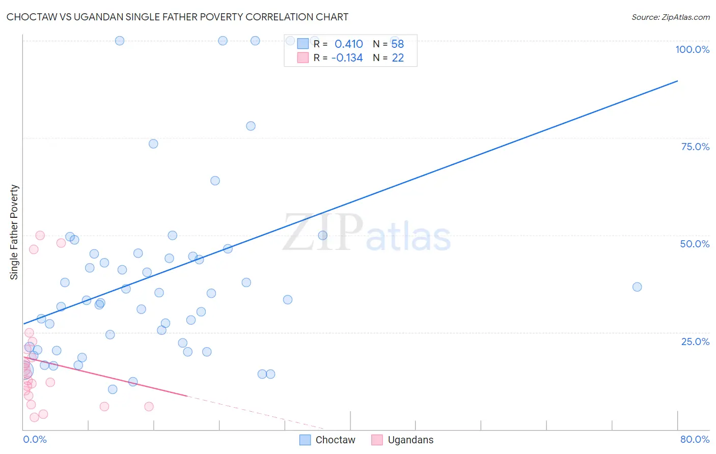 Choctaw vs Ugandan Single Father Poverty