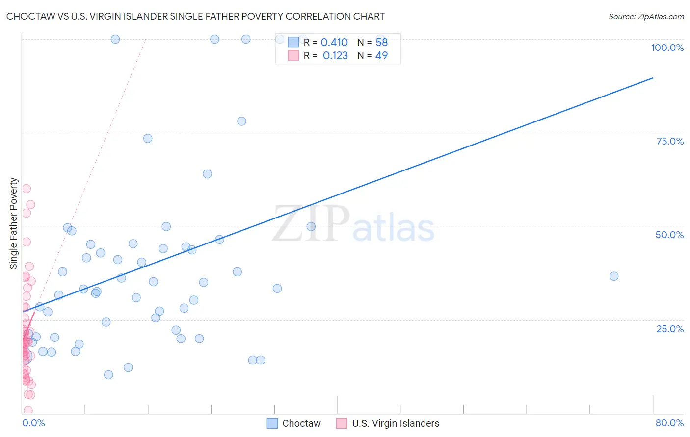 Choctaw vs U.S. Virgin Islander Single Father Poverty