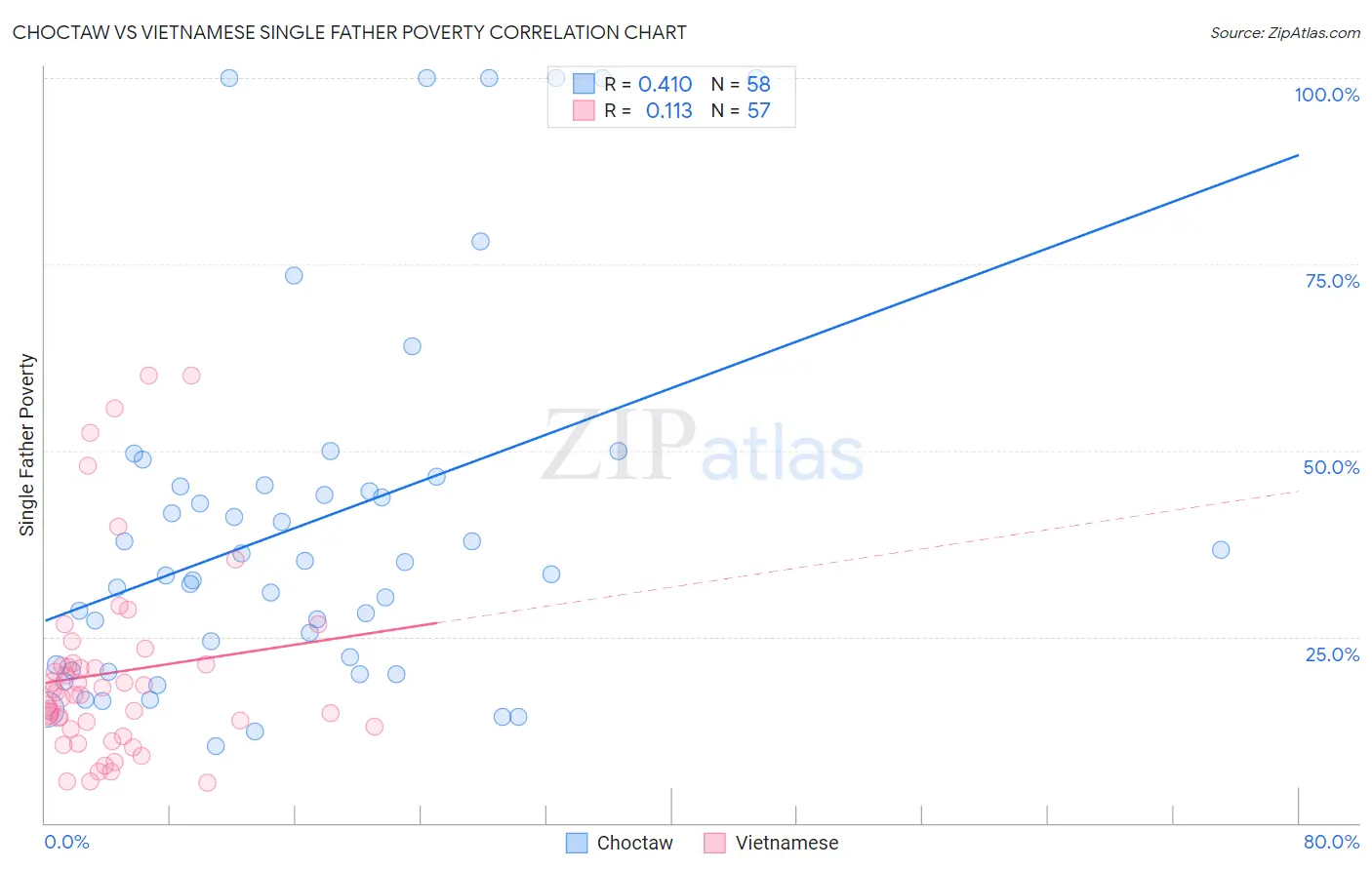 Choctaw vs Vietnamese Single Father Poverty