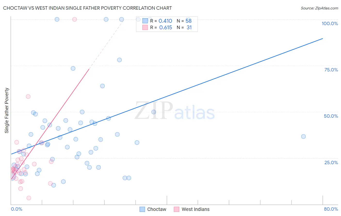 Choctaw vs West Indian Single Father Poverty