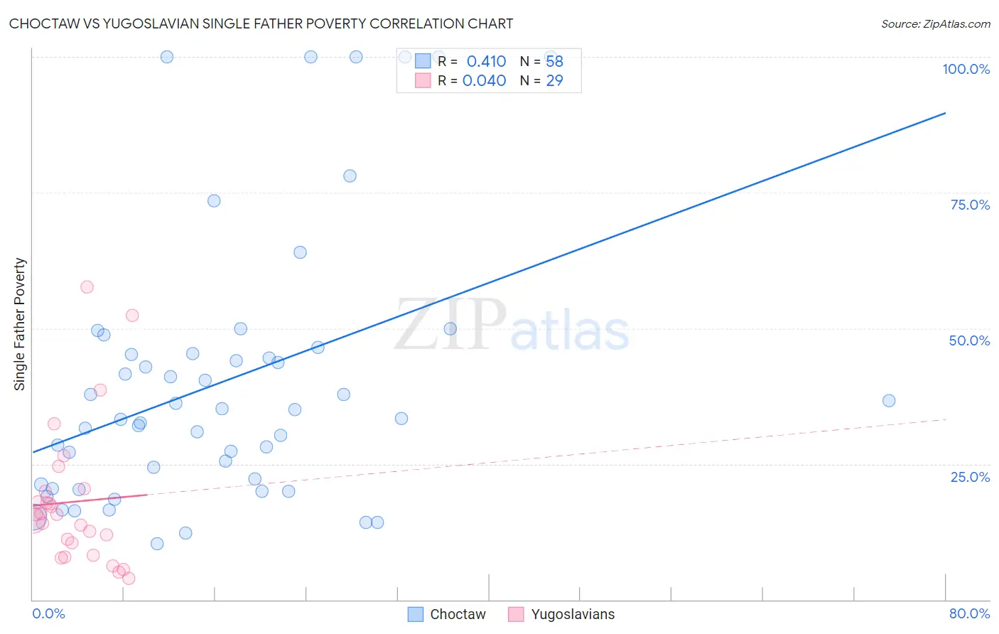 Choctaw vs Yugoslavian Single Father Poverty