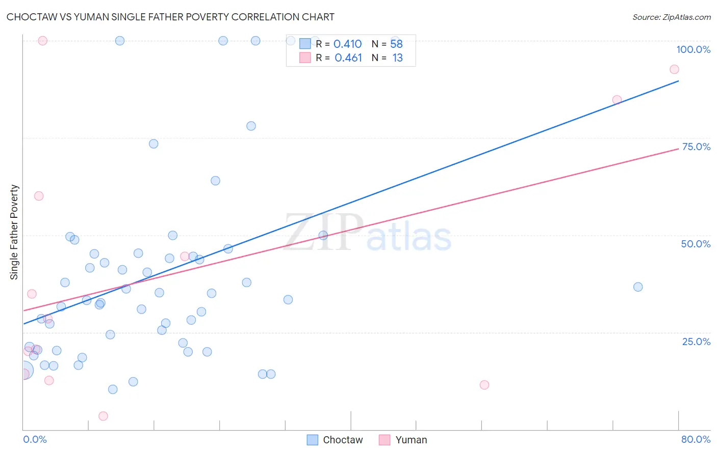 Choctaw vs Yuman Single Father Poverty