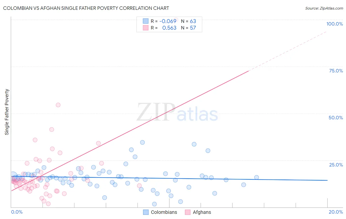 Colombian vs Afghan Single Father Poverty