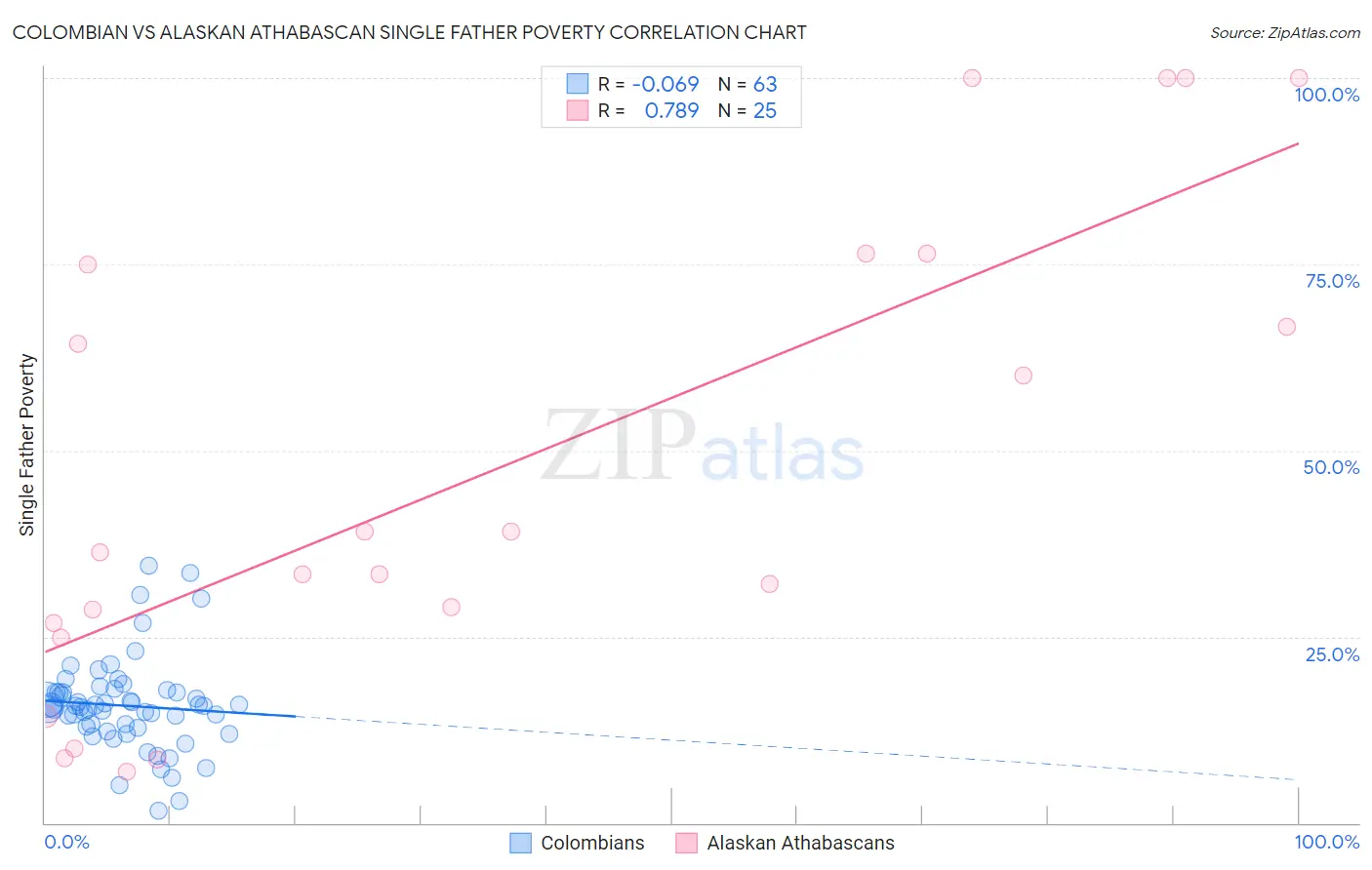 Colombian vs Alaskan Athabascan Single Father Poverty