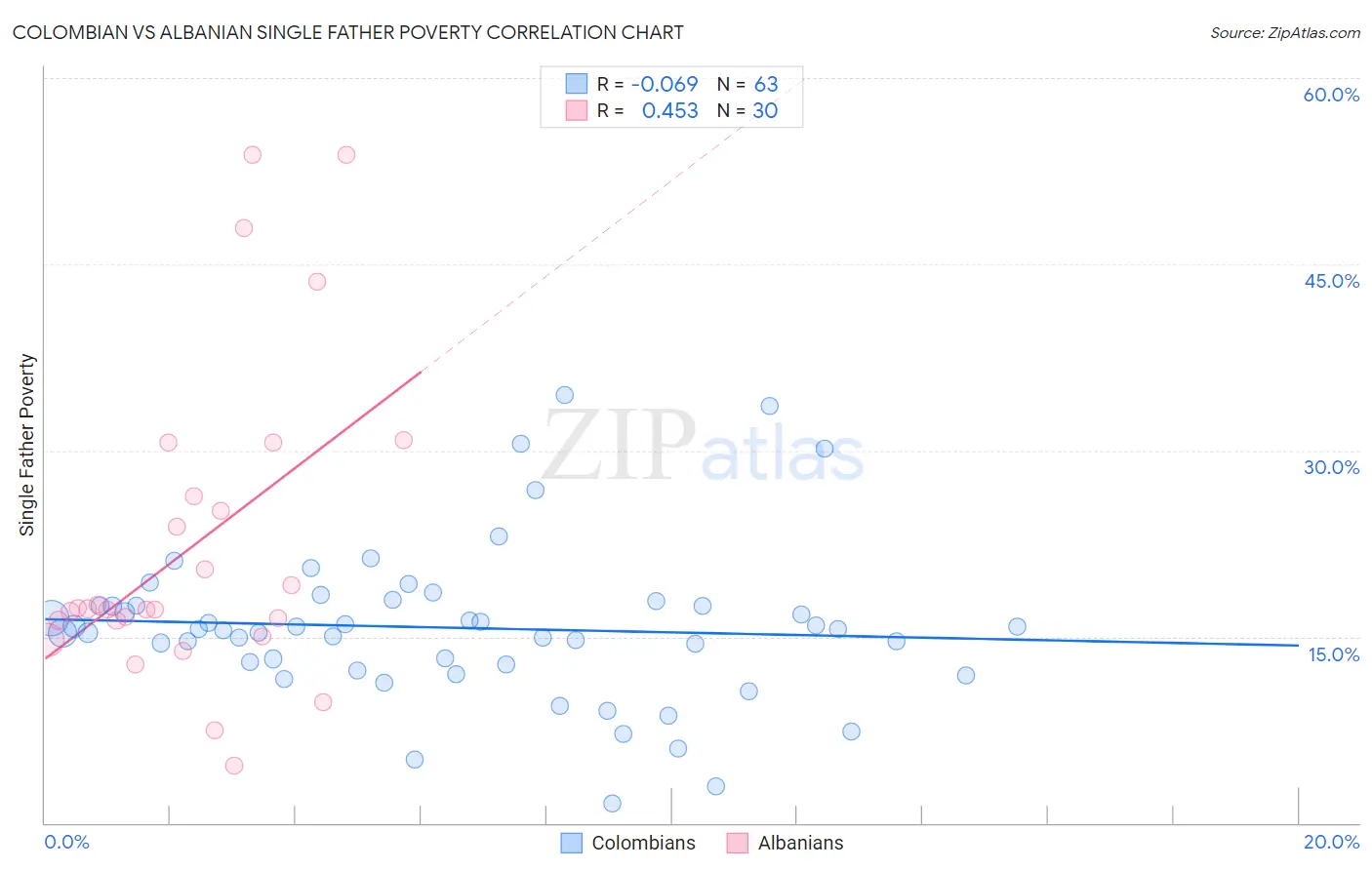 Colombian vs Albanian Single Father Poverty