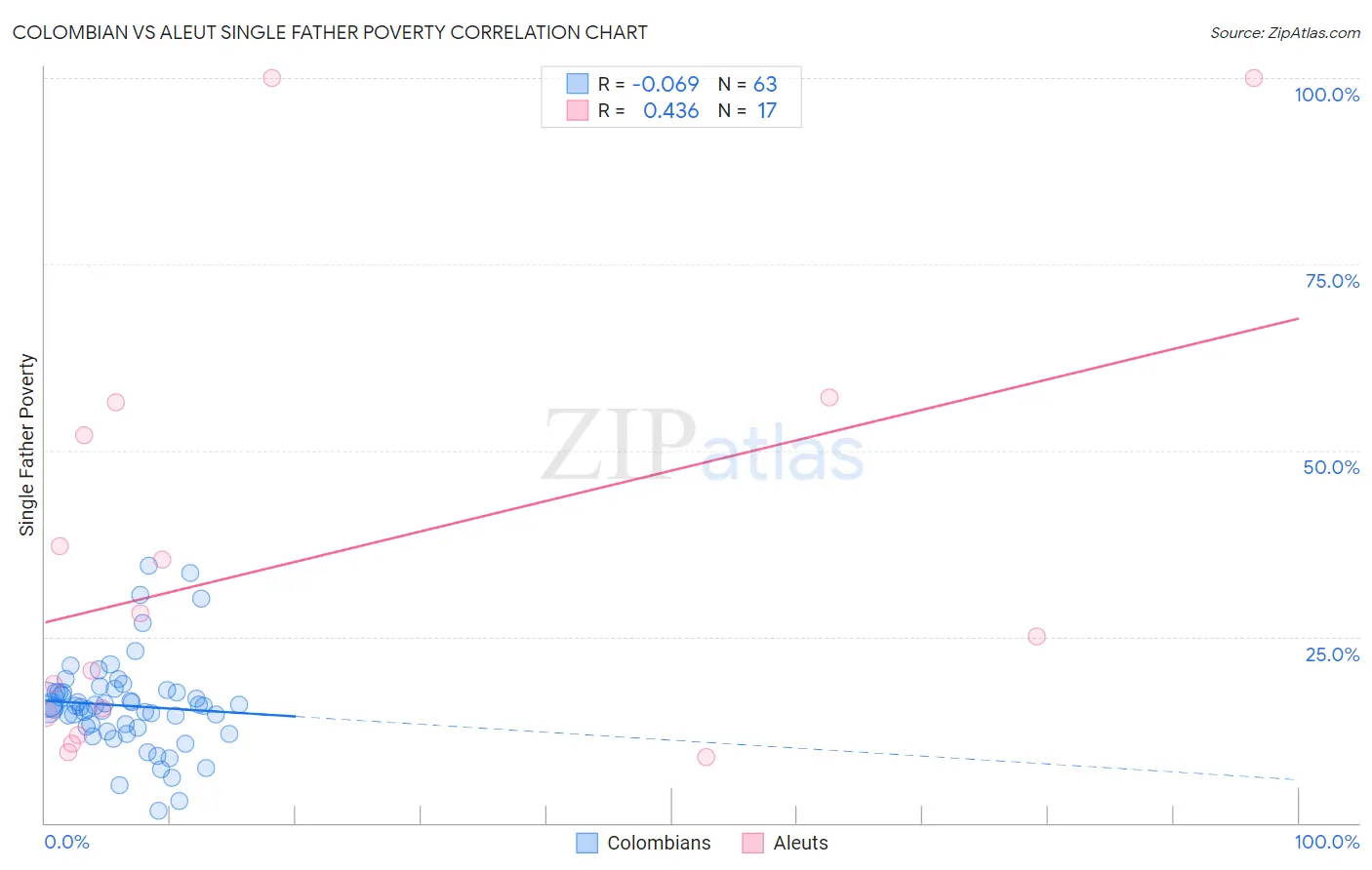 Colombian vs Aleut Single Father Poverty