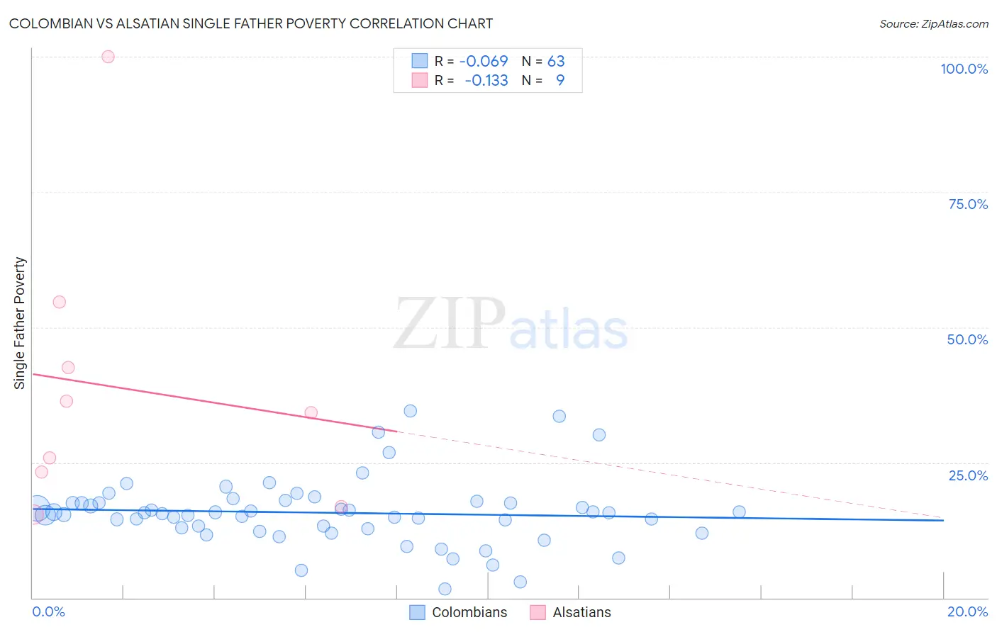 Colombian vs Alsatian Single Father Poverty