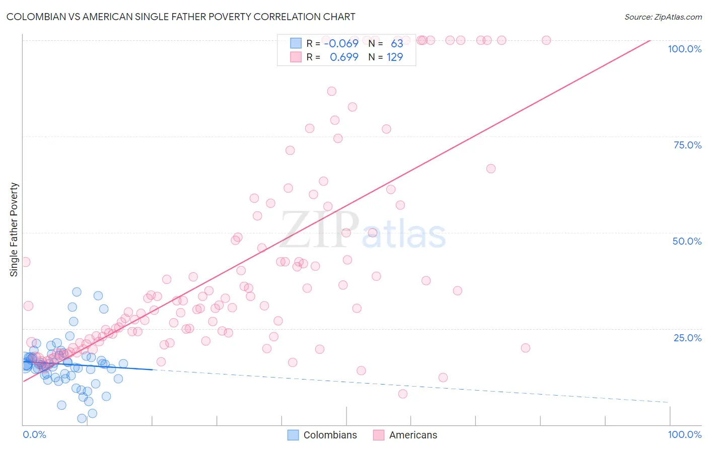 Colombian vs American Single Father Poverty