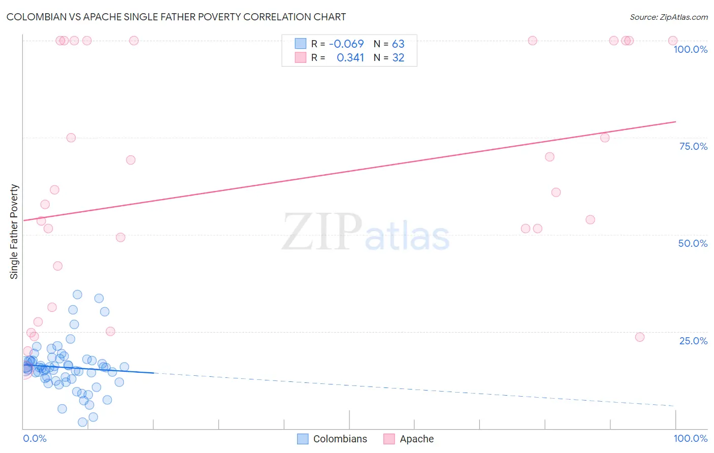 Colombian vs Apache Single Father Poverty