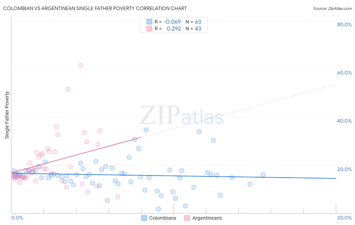 Colombian vs Argentinean Single Father Poverty