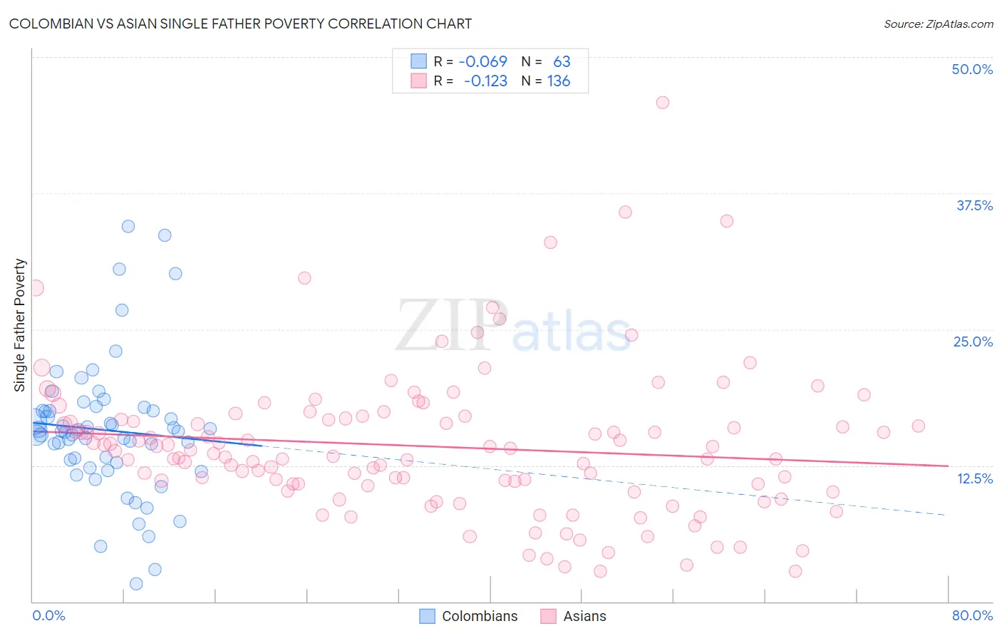 Colombian vs Asian Single Father Poverty