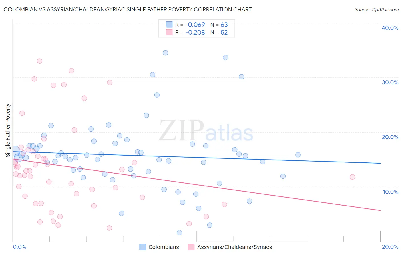 Colombian vs Assyrian/Chaldean/Syriac Single Father Poverty