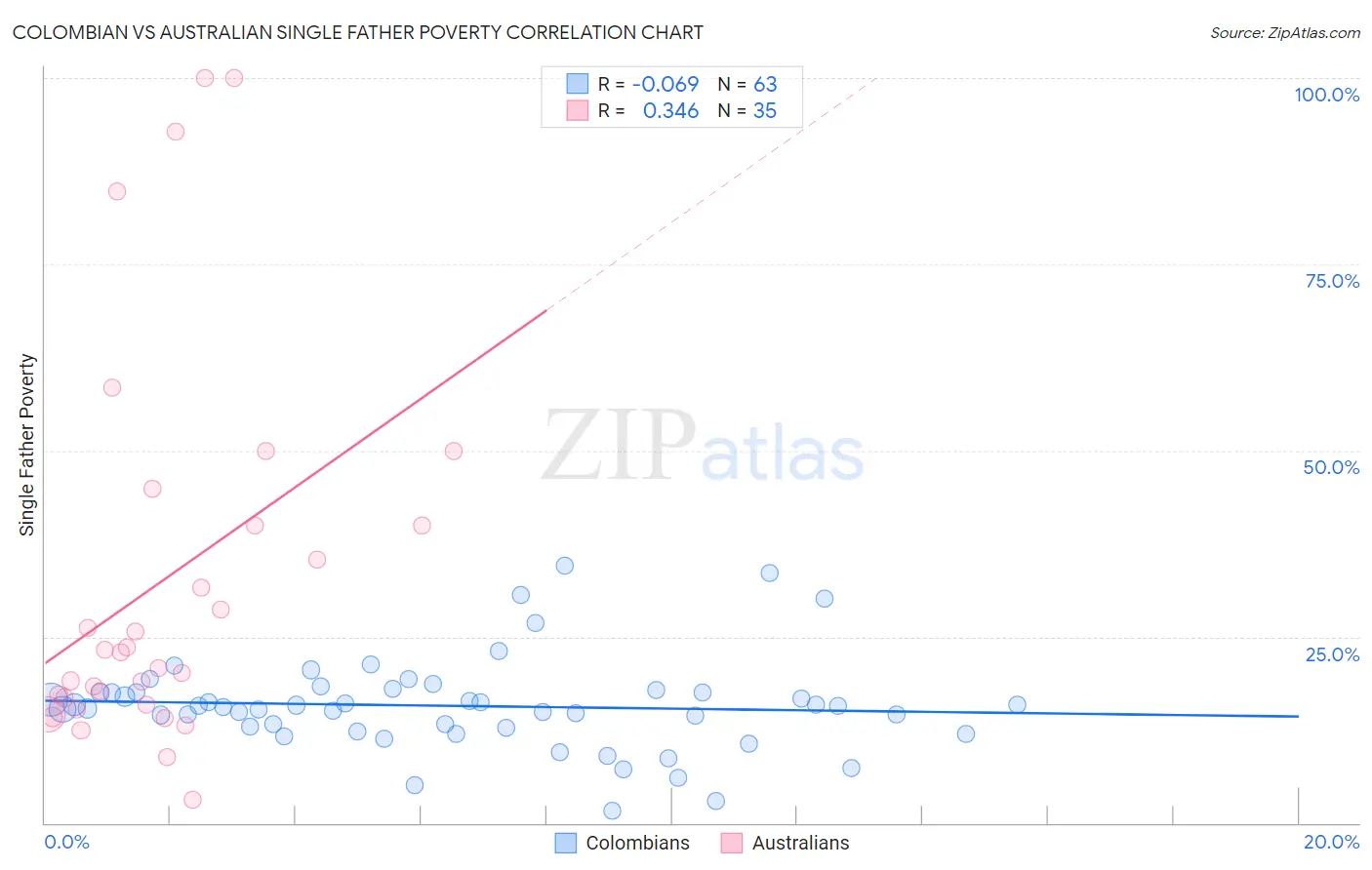 Colombian vs Australian Single Father Poverty