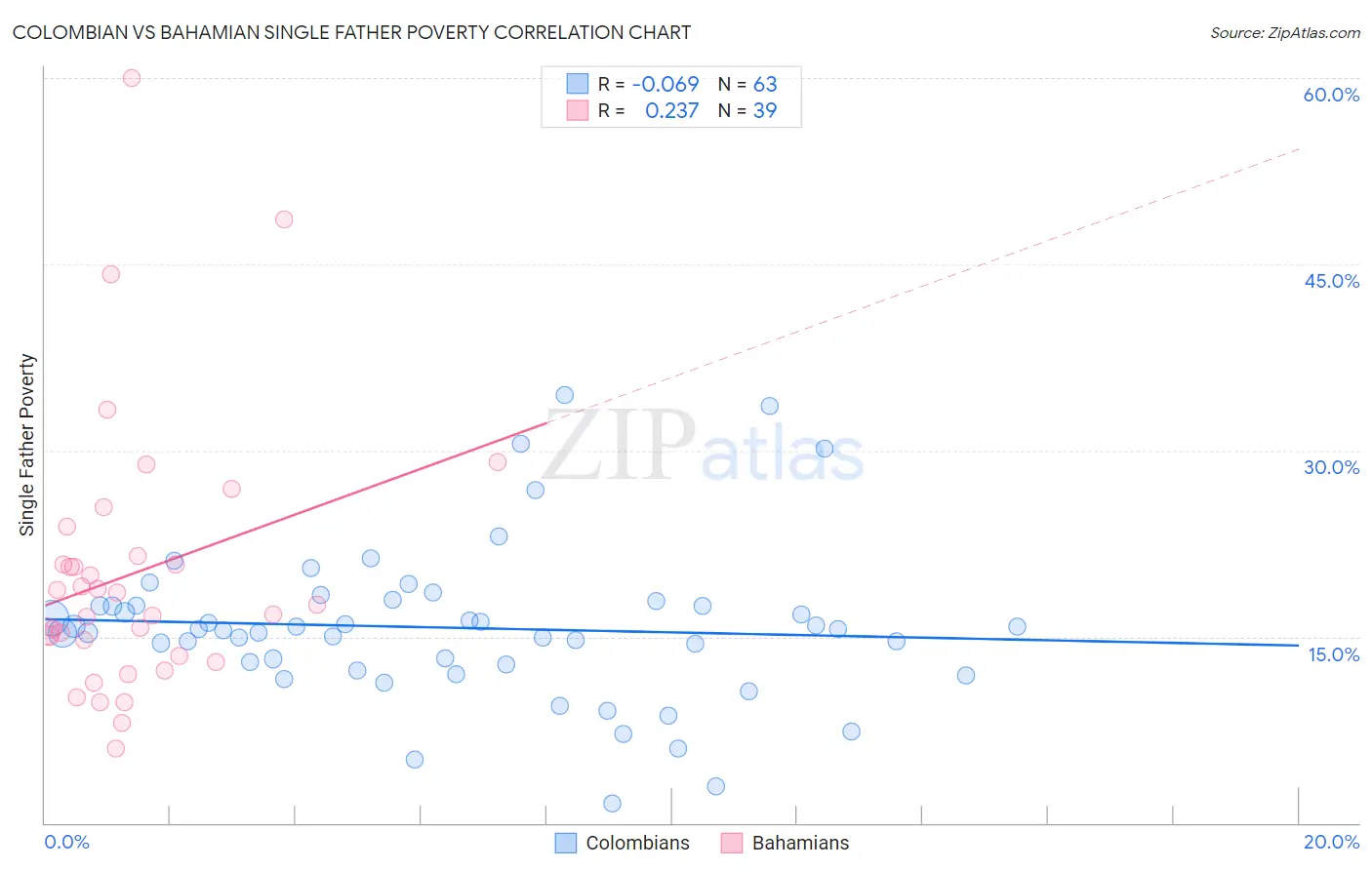 Colombian vs Bahamian Single Father Poverty